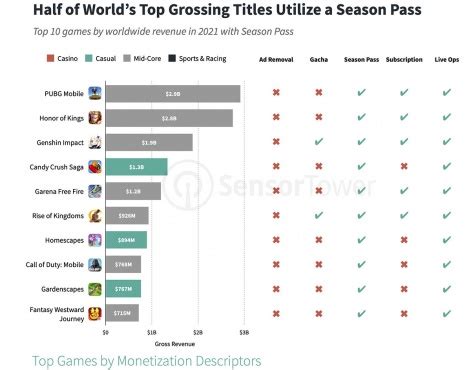 sensor tower top grossing.